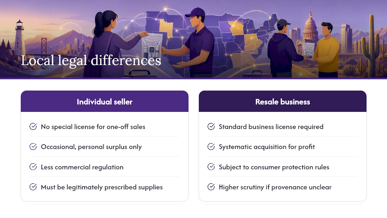 Diagram of legal rules for selling diabetic supplies