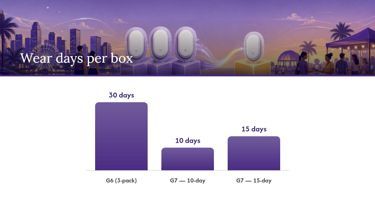 Diagram comparing Dexcom G6 and G7 sensor box counts