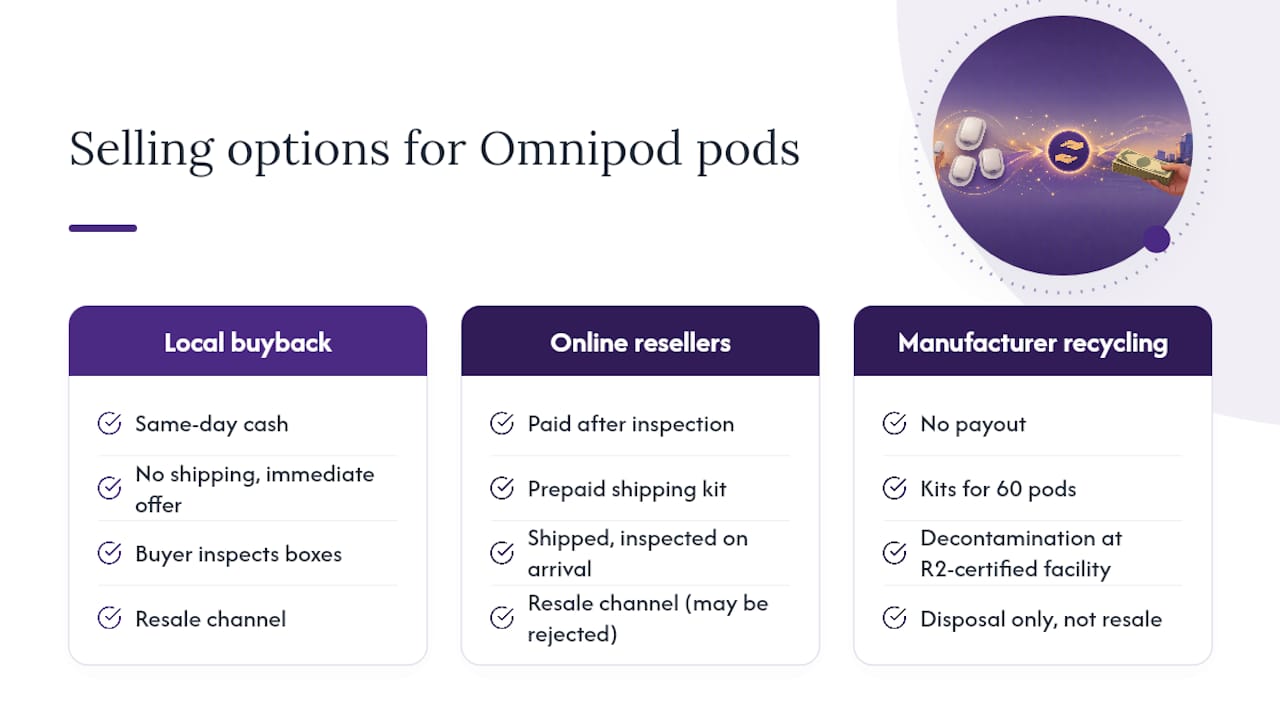 Comparison of three unused pod selling paths