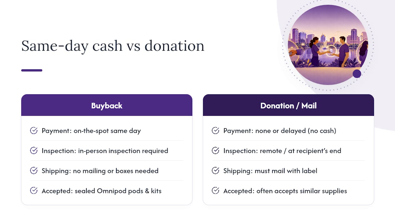 Get Same-Day Cash for Your Unused Omnipod Pods in Orlando — overview diagram