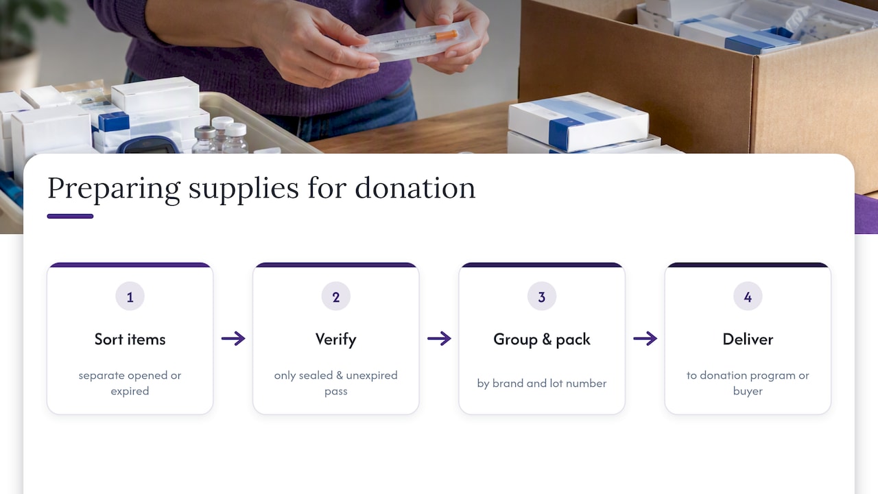 Screening flow for donated diabetic supplies