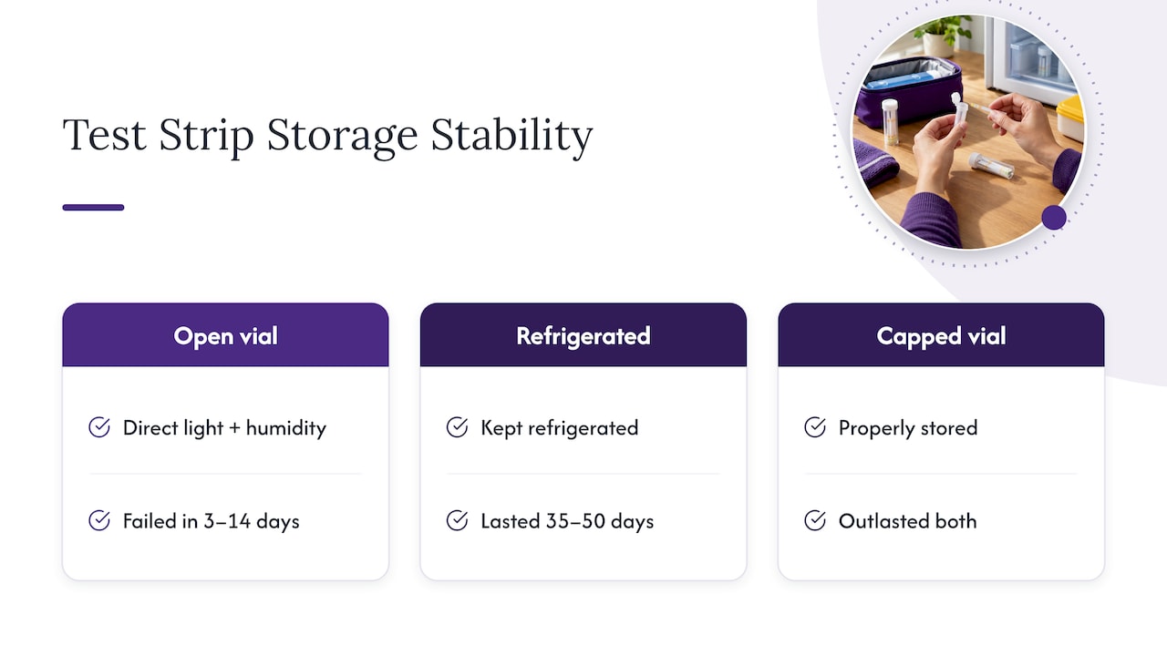 Reported test strip vial stability periods