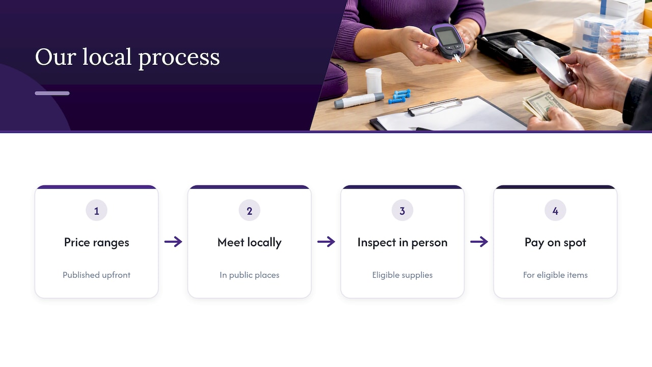 Our perspective: why we built the process around speed — overview diagram